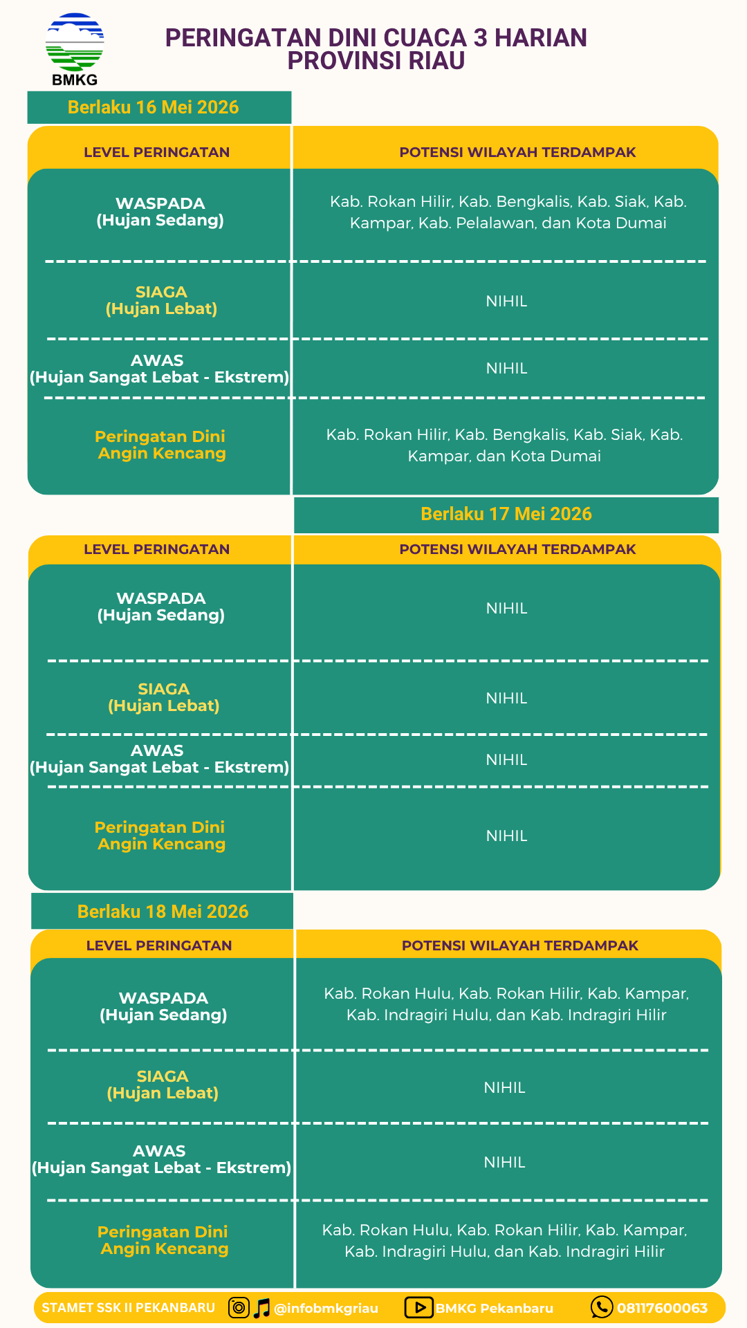 PERINGATAN DINI 3 HARIAN PROVINSI RIAU